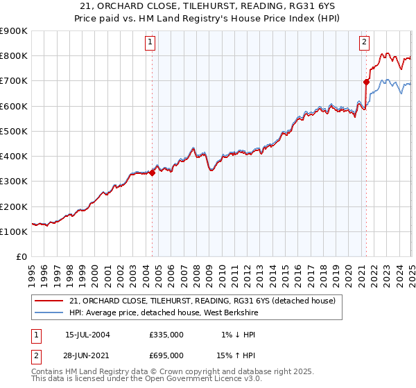 21, ORCHARD CLOSE, TILEHURST, READING, RG31 6YS: Price paid vs HM Land Registry's House Price Index