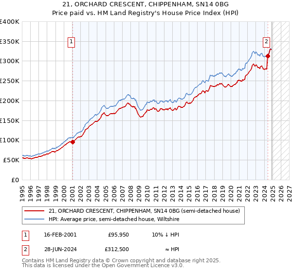 21, ORCHARD CRESCENT, CHIPPENHAM, SN14 0BG: Price paid vs HM Land Registry's House Price Index
