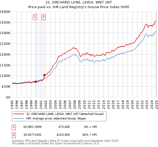 21, ORCHARD LANE, LEIGH, WN7 1NT: Price paid vs HM Land Registry's House Price Index