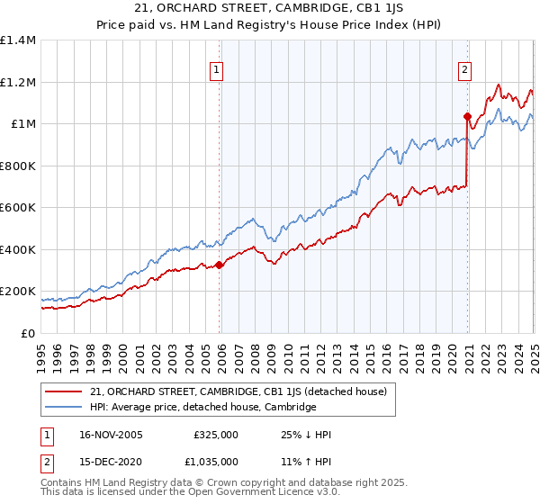 21, ORCHARD STREET, CAMBRIDGE, CB1 1JS: Price paid vs HM Land Registry's House Price Index