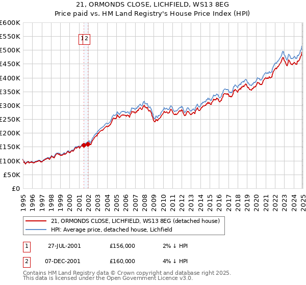 21, ORMONDS CLOSE, LICHFIELD, WS13 8EG: Price paid vs HM Land Registry's House Price Index