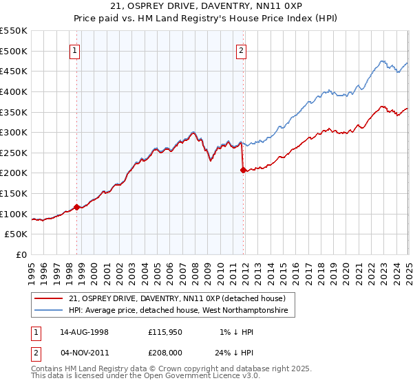 21, OSPREY DRIVE, DAVENTRY, NN11 0XP: Price paid vs HM Land Registry's House Price Index