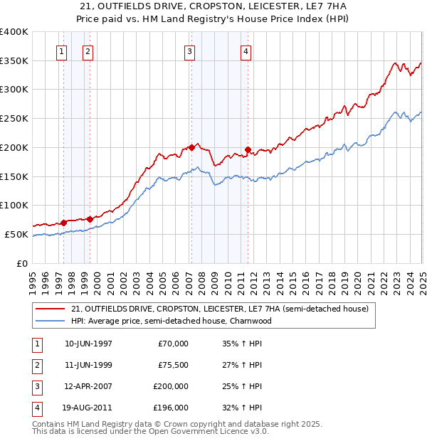 21, OUTFIELDS DRIVE, CROPSTON, LEICESTER, LE7 7HA: Price paid vs HM Land Registry's House Price Index