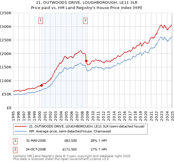 21, OUTWOODS DRIVE, LOUGHBOROUGH, LE11 3LR: Price paid vs HM Land Registry's House Price Index