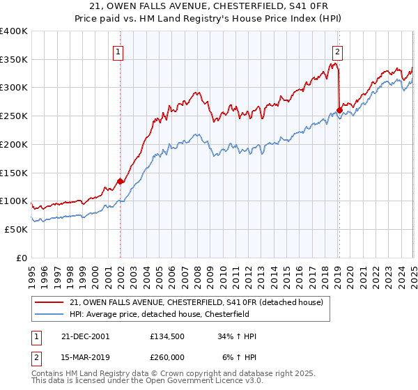 21, OWEN FALLS AVENUE, CHESTERFIELD, S41 0FR: Price paid vs HM Land Registry's House Price Index