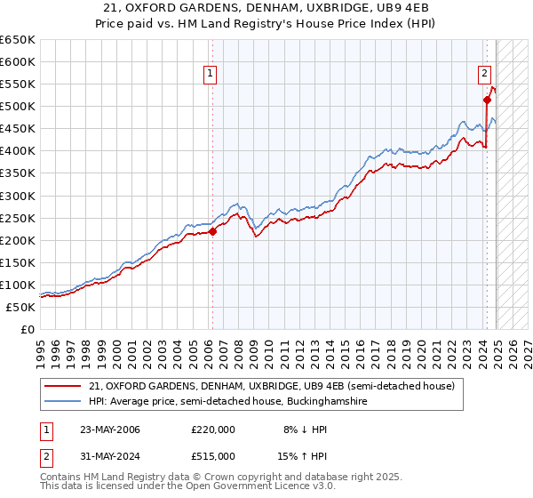 21, OXFORD GARDENS, DENHAM, UXBRIDGE, UB9 4EB: Price paid vs HM Land Registry's House Price Index