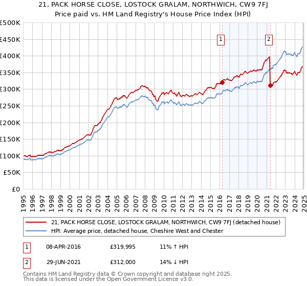 21, PACK HORSE CLOSE, LOSTOCK GRALAM, NORTHWICH, CW9 7FJ: Price paid vs HM Land Registry's House Price Index