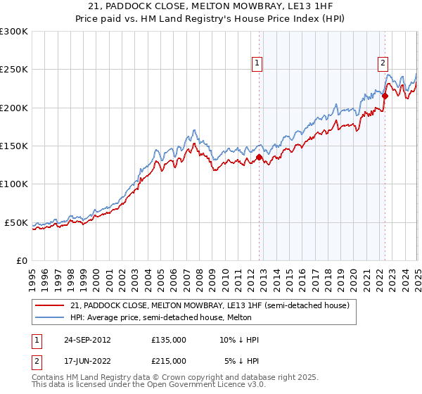 21, PADDOCK CLOSE, MELTON MOWBRAY, LE13 1HF: Price paid vs HM Land Registry's House Price Index