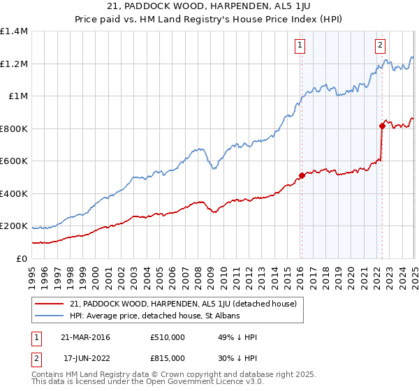 21, PADDOCK WOOD, HARPENDEN, AL5 1JU: Price paid vs HM Land Registry's House Price Index