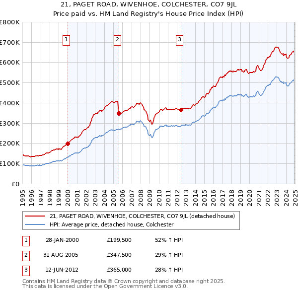 21, PAGET ROAD, WIVENHOE, COLCHESTER, CO7 9JL: Price paid vs HM Land Registry's House Price Index