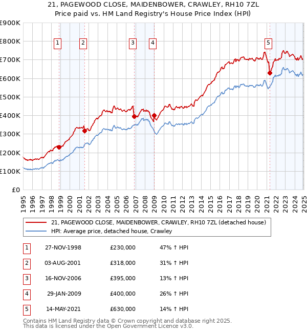 21, PAGEWOOD CLOSE, MAIDENBOWER, CRAWLEY, RH10 7ZL: Price paid vs HM Land Registry's House Price Index