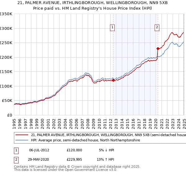 21, PALMER AVENUE, IRTHLINGBOROUGH, WELLINGBOROUGH, NN9 5XB: Price paid vs HM Land Registry's House Price Index