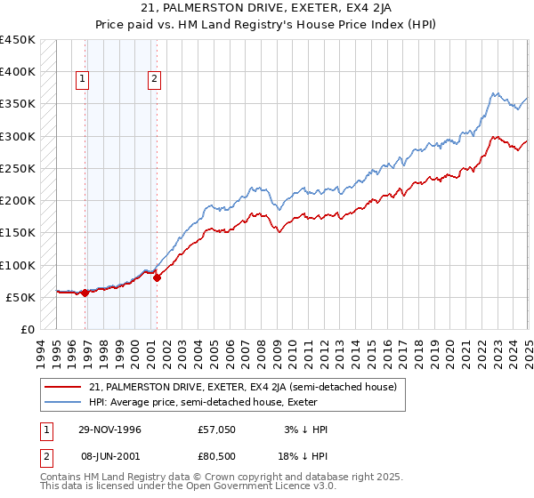 21, PALMERSTON DRIVE, EXETER, EX4 2JA: Price paid vs HM Land Registry's House Price Index