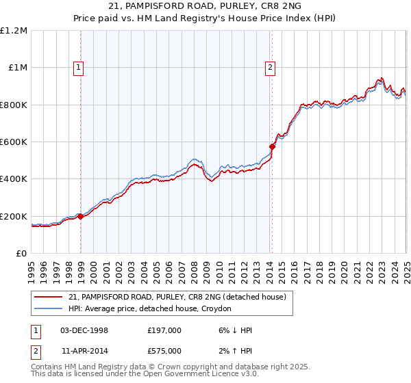 21, PAMPISFORD ROAD, PURLEY, CR8 2NG: Price paid vs HM Land Registry's House Price Index