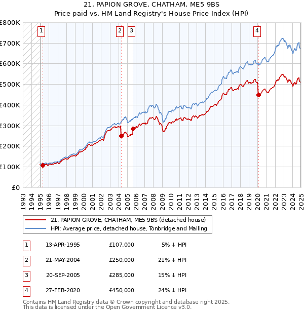 21, PAPION GROVE, CHATHAM, ME5 9BS: Price paid vs HM Land Registry's House Price Index