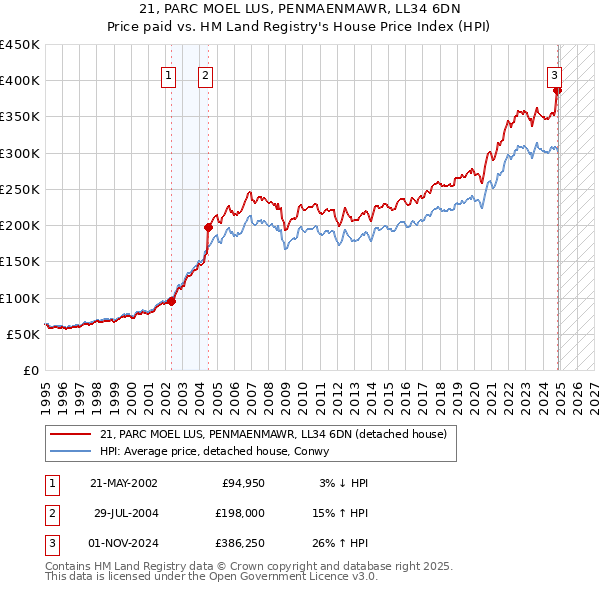 21, PARC MOEL LUS, PENMAENMAWR, LL34 6DN: Price paid vs HM Land Registry's House Price Index