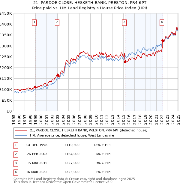 21, PARDOE CLOSE, HESKETH BANK, PRESTON, PR4 6PT: Price paid vs HM Land Registry's House Price Index