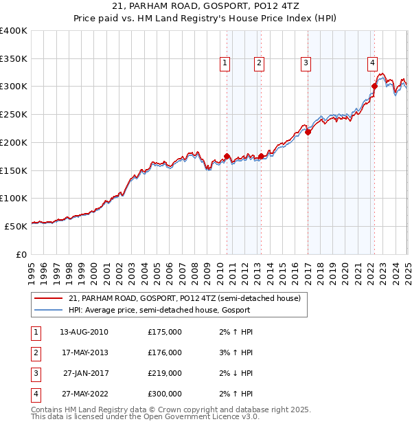 21, PARHAM ROAD, GOSPORT, PO12 4TZ: Price paid vs HM Land Registry's House Price Index