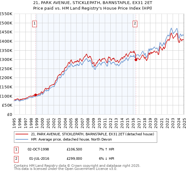 21, PARK AVENUE, STICKLEPATH, BARNSTAPLE, EX31 2ET: Price paid vs HM Land Registry's House Price Index