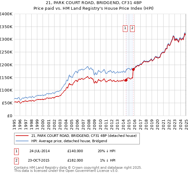 21, PARK COURT ROAD, BRIDGEND, CF31 4BP: Price paid vs HM Land Registry's House Price Index