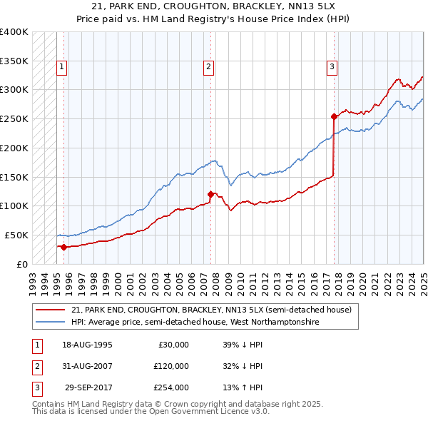 21, PARK END, CROUGHTON, BRACKLEY, NN13 5LX: Price paid vs HM Land Registry's House Price Index