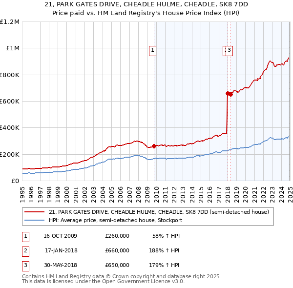 21, PARK GATES DRIVE, CHEADLE HULME, CHEADLE, SK8 7DD: Price paid vs HM Land Registry's House Price Index