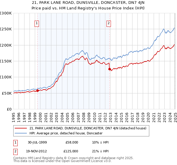 21, PARK LANE ROAD, DUNSVILLE, DONCASTER, DN7 4JN: Price paid vs HM Land Registry's House Price Index