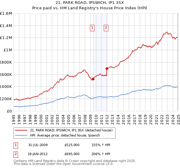 21, PARK ROAD, IPSWICH, IP1 3SX: Price paid vs HM Land Registry's House Price Index