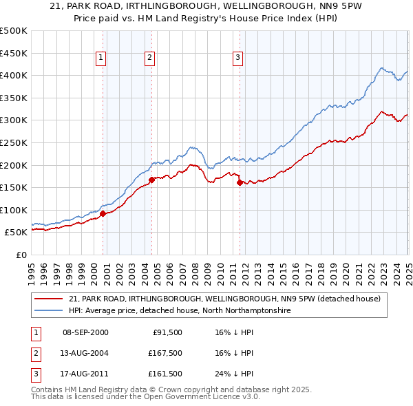 21, PARK ROAD, IRTHLINGBOROUGH, WELLINGBOROUGH, NN9 5PW: Price paid vs HM Land Registry's House Price Index