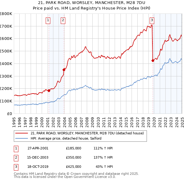 21, PARK ROAD, WORSLEY, MANCHESTER, M28 7DU: Price paid vs HM Land Registry's House Price Index
