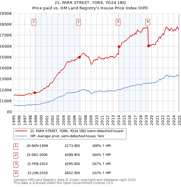21, PARK STREET, YORK, YO24 1BQ: Price paid vs HM Land Registry's House Price Index