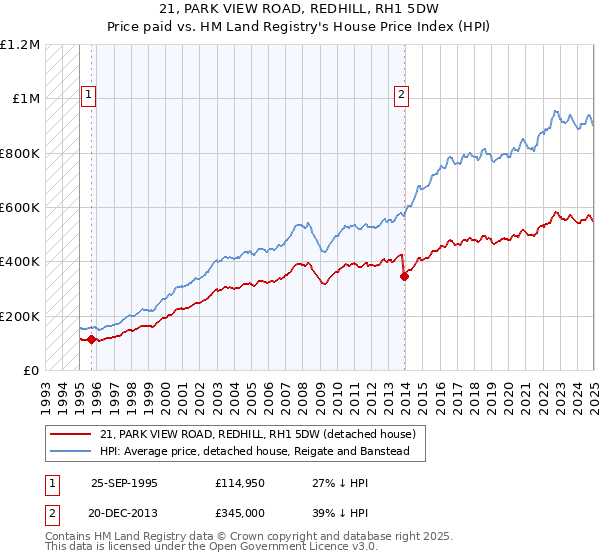 21, PARK VIEW ROAD, REDHILL, RH1 5DW: Price paid vs HM Land Registry's House Price Index