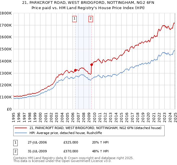 21, PARKCROFT ROAD, WEST BRIDGFORD, NOTTINGHAM, NG2 6FN: Price paid vs HM Land Registry's House Price Index