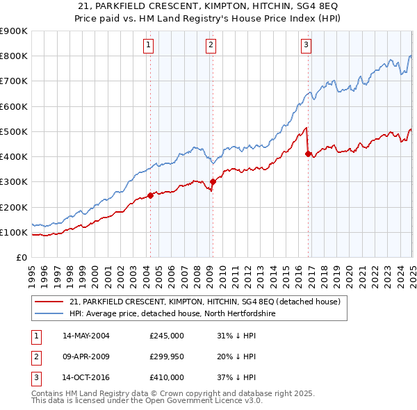 21, PARKFIELD CRESCENT, KIMPTON, HITCHIN, SG4 8EQ: Price paid vs HM Land Registry's House Price Index