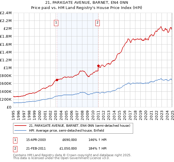21, PARKGATE AVENUE, BARNET, EN4 0NN: Price paid vs HM Land Registry's House Price Index