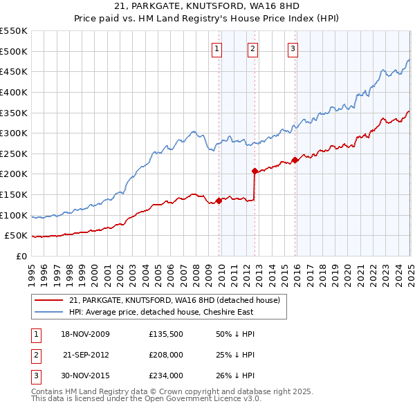 21, PARKGATE, KNUTSFORD, WA16 8HD: Price paid vs HM Land Registry's House Price Index
