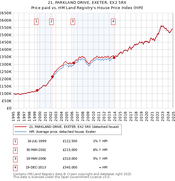 21, PARKLAND DRIVE, EXETER, EX2 5RX: Price paid vs HM Land Registry's House Price Index
