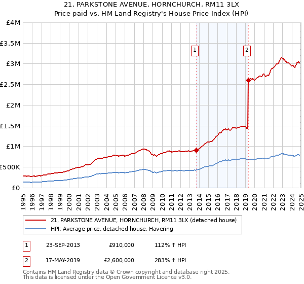 21, PARKSTONE AVENUE, HORNCHURCH, RM11 3LX: Price paid vs HM Land Registry's House Price Index