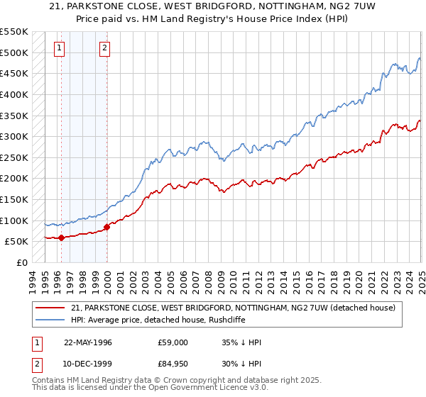 21, PARKSTONE CLOSE, WEST BRIDGFORD, NOTTINGHAM, NG2 7UW: Price paid vs HM Land Registry's House Price Index