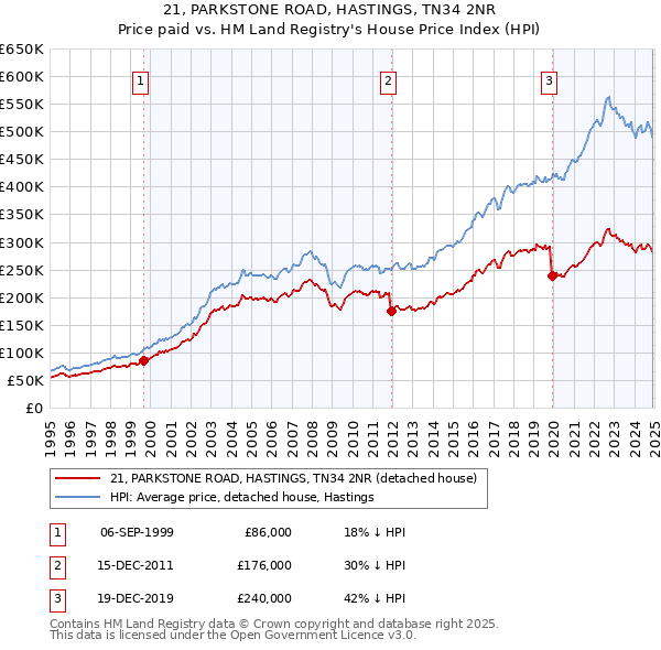 21, PARKSTONE ROAD, HASTINGS, TN34 2NR: Price paid vs HM Land Registry's House Price Index
