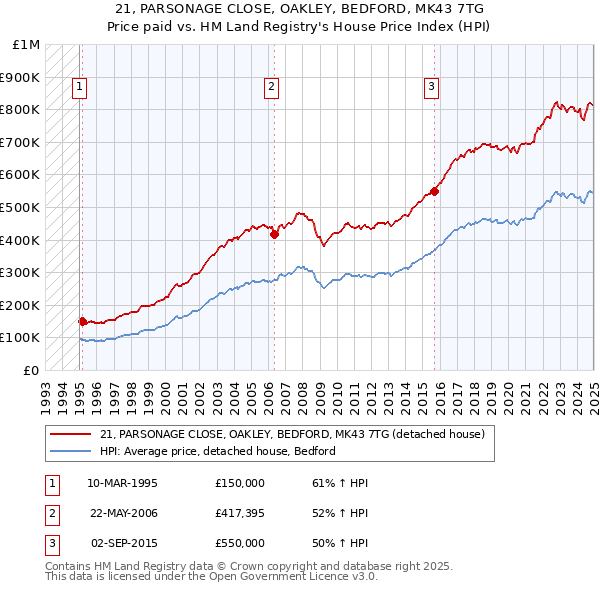 21, PARSONAGE CLOSE, OAKLEY, BEDFORD, MK43 7TG: Price paid vs HM Land Registry's House Price Index