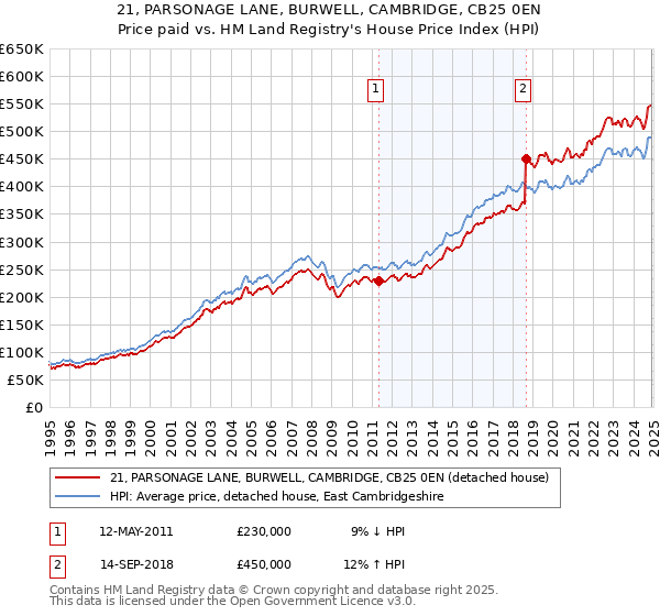21, PARSONAGE LANE, BURWELL, CAMBRIDGE, CB25 0EN: Price paid vs HM Land Registry's House Price Index