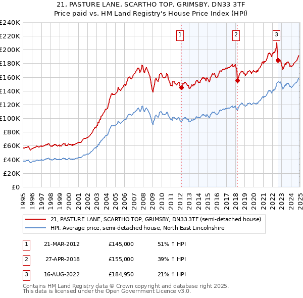 21, PASTURE LANE, SCARTHO TOP, GRIMSBY, DN33 3TF: Price paid vs HM Land Registry's House Price Index