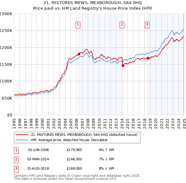 21, PASTURES MEWS, MEXBOROUGH, S64 0HQ: Price paid vs HM Land Registry's House Price Index