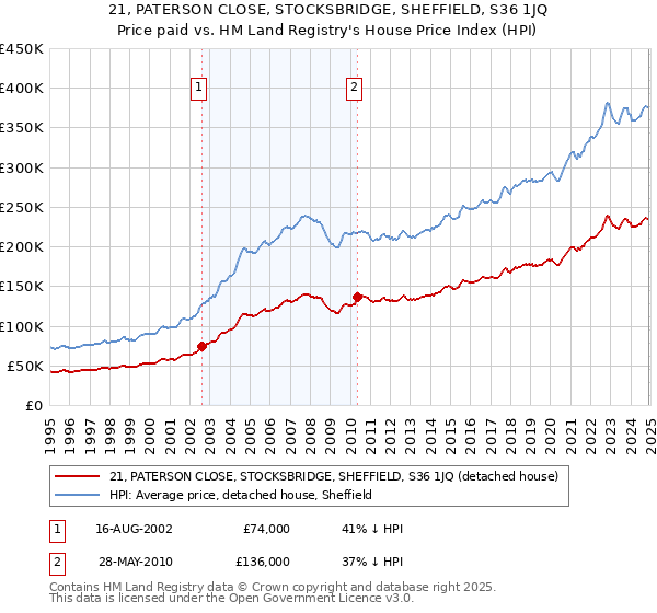 21, PATERSON CLOSE, STOCKSBRIDGE, SHEFFIELD, S36 1JQ: Price paid vs HM Land Registry's House Price Index