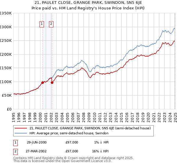 21, PAULET CLOSE, GRANGE PARK, SWINDON, SN5 6JE: Price paid vs HM Land Registry's House Price Index