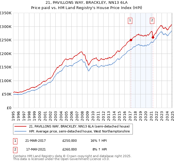21, PAVILLONS WAY, BRACKLEY, NN13 6LA: Price paid vs HM Land Registry's House Price Index