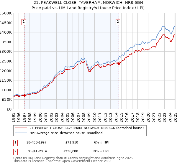 21, PEAKWELL CLOSE, TAVERHAM, NORWICH, NR8 6GN: Price paid vs HM Land Registry's House Price Index