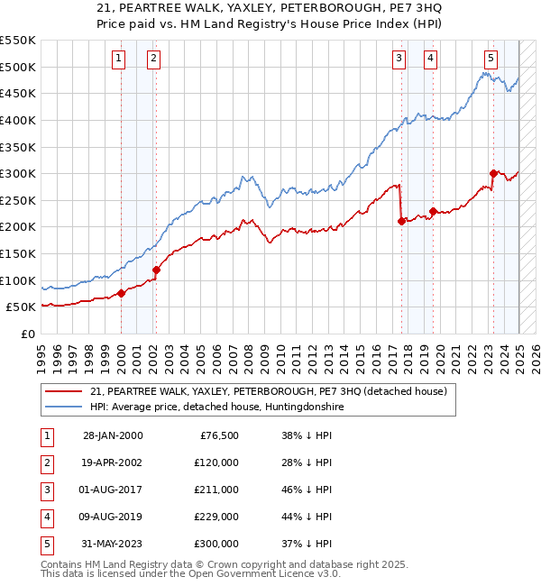 21, PEARTREE WALK, YAXLEY, PETERBOROUGH, PE7 3HQ: Price paid vs HM Land Registry's House Price Index