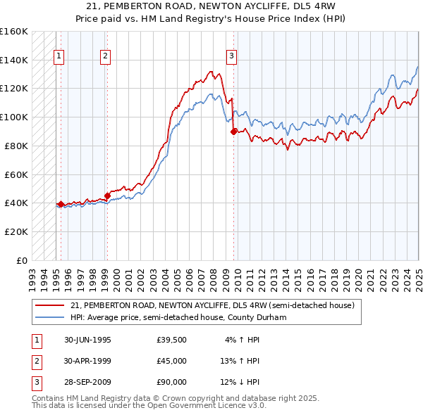 21, PEMBERTON ROAD, NEWTON AYCLIFFE, DL5 4RW: Price paid vs HM Land Registry's House Price Index
